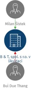 B & T, spol. s r.o. v likvidaci, IČO: 47123362: vizualizace vztahů osob a společností