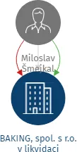 BAKING, spol. s r.o. v likvidaci, IČO: 47123231: vizualizace vztahů osob a společností