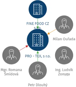PRO - TEX, s r.o., IČO: 47121998: vizualizace vztahů osob a společností