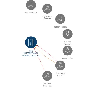 Vizualizace vztahů osob a společností - AGS INTERNATIONAL MOVERS, spol. s r.o.
