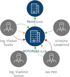 MOTORGAS s.r.o., IČO: 47118482: vizualizace vztahů osob a společností