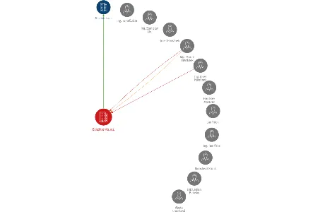 Benzinservis, a.s., IČO: 47116382: vizualizace vztahů osob a společností