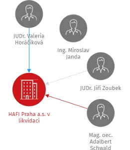 HAFI Praha a.s. v likvidaci, IČO: 47115963: vizualizace vztahů osob a společností
