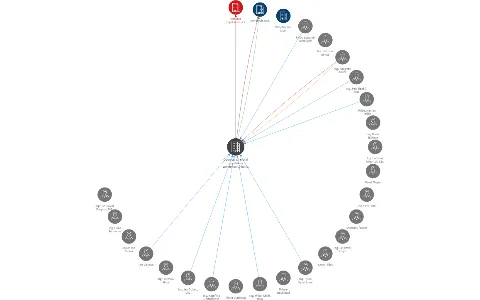 Oborová zdravotní pojišťovna zaměstnanců bank, pojišťoven a stavebnictví, IČO: 47114321: vizualizace vztahů osob a společností