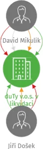 duTy v.o.s. v likvidaci, IČO: 47237589: vizualizace vztahů osob a společností
