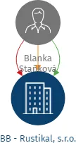 BB - Rustikal, s.r.o., IČO: 47283467: vizualizace vztahů osob a společností