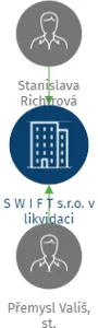 S W I F T   s.r.o. v likvidaci, IČO: 47286148: vizualizace vztahů osob a společností