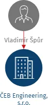 ČEB Engineering, s.r.o., IČO: 47286423: vizualizace vztahů osob a společností