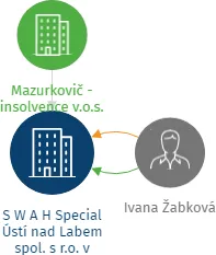 S W A H  Special Ústí nad Labem spol. s r.o. v likvidaci, IČO: 47287519: vizualizace vztahů osob a společností
