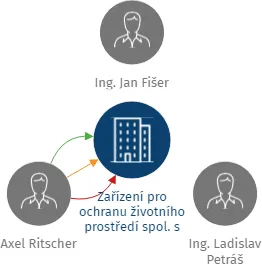 Zařízení pro ochranu životního prostředí spol. s r.o. v likvidaci, IČO: 47287527: vizualizace vztahů osob a společností