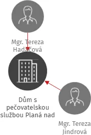 Dům s pečovatelskou službou Planá nad Lužnicí, okres Tábor, příspěvková organizace, IČO: 47267402: vizualizace vztahů osob a společností
