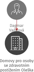 Domovy pro osoby se zdravotním postižením Oleška - Kamenice, příspěvková organizace, IČO: 47274522: vizualizace vztahů osob a společností