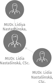 MUDr. Lidia Nastašinská, CSc., IČO: 47232561: vizualizace vztahů osob a společností