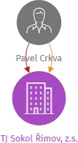 TJ Sokol Římov, z.s., IČO: 47234270: vizualizace vztahů osob a společností