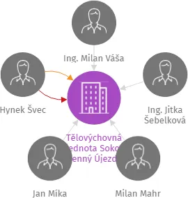 Tělovýchovná jednota Sokol Kamenný Újezd, z.s., IČO: 47234911: vizualizace vztahů osob a společností