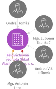 Tělovýchovná jednota Sokol Vlachovo Březí, z. s., IČO: 47259965: vizualizace vztahů osob a společností