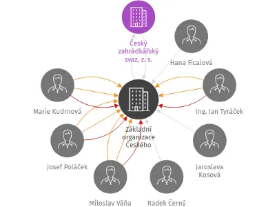 Základní organizace Českého zahrádkářského svazu Osada IV. Pelhřimov, IČO: 47224720: vizualizace vztahů osob a společností