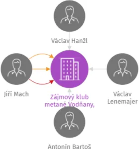 Zájmový klub metané Vodňany, z.s., IČO: 47256818: vizualizace vztahů osob a společností