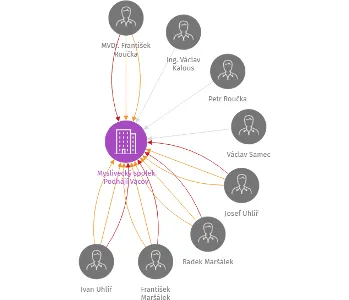 Myslivecký spolek Podhájí Vacov, IČO: 47262184: vizualizace vztahů osob a společností