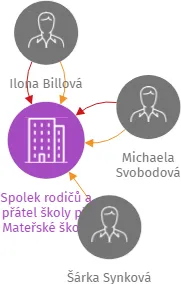 Spolek rodičů a přátel školy při Mateřské škole Strakonice, Lidická 625, z.s., IČO: 47253304: vizualizace vztahů osob a společností