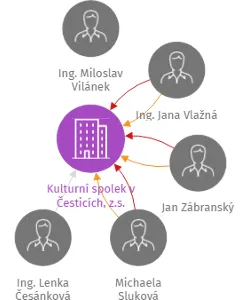 Kulturní spolek v Česticích, z.s., IČO: 47255846: vizualizace vztahů osob a společností