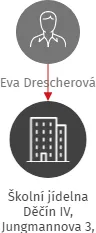 Školní jídelna Děčín IV, Jungmannova 3, příspěvková organizace, IČO: 47274247: vizualizace vztahů osob a společností