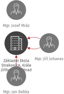 Základní škola Strakonice, Krále Jiřího z Poděbrad 882, IČO: 47255862: vizualizace vztahů osob a společností