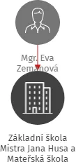 Základní škola Mistra Jana Husa a Mateřská škola Husinec, IČO: 47258365: vizualizace vztahů osob a společností
