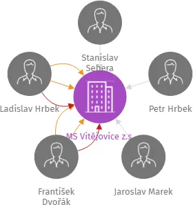MS Vitějovice z.s., IČO: 47259833: vizualizace vztahů osob a společností