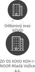 ZO OS KOVO KOH-I-NOOR Mladá Vožice a.s., IČO: 47269197: vizualizace vztahů osob a společností
