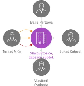 Slavoj Stožice, zapsaný spolek, IČO: 47253398: vizualizace vztahů osob a společností