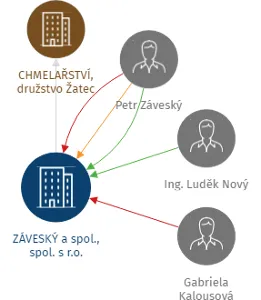 ZÁVESKÝ a spol., spol. s r.o., IČO: 47285451: vizualizace vztahů osob a společností