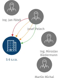 Vizualizace vztahů osob a společností - S 6 s.r.o.