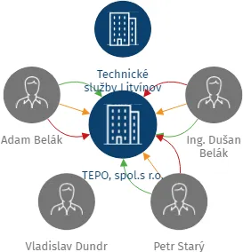 TEPO, spol.s r.o., IČO: 47284854: vizualizace vztahů osob a společností