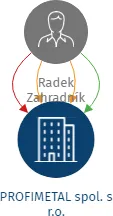 PROFIMETAL spol. s r.o., IČO: 47283491: vizualizace vztahů osob a společností