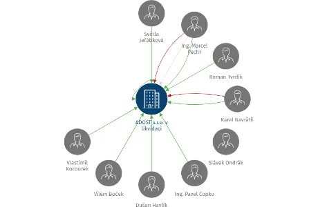 Vizualizace vztahů osob a společností - ADOST s.r.o. v likvidaci
