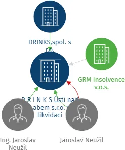 D R I N K S Ústí nad Labem s.r.o. v likvidaci, IČO: 47282151: vizualizace vztahů osob a společností
