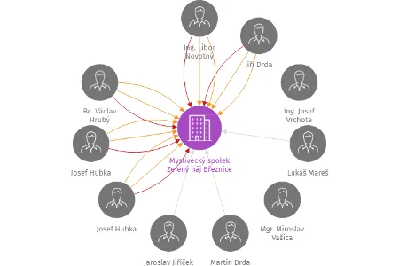 Myslivecký spolek Zelený háj Březnice, IČO: 47267721: vizualizace vztahů osob a společností
