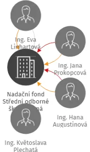 Nadační fond Střední odborné školy Blatná, IČO: 47254831: vizualizace vztahů osob a společností
