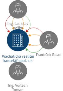Prachatická realitní kancelář spol. s r. o., IČO: 47239735: vizualizace vztahů osob a společností