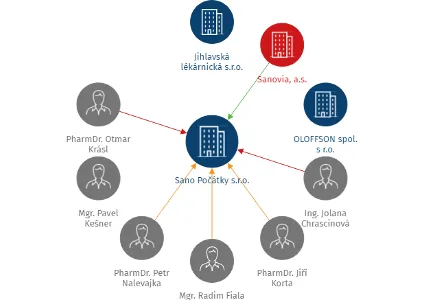 Sano Počátky s.r.o., IČO: 47238232: vizualizace vztahů osob a společností