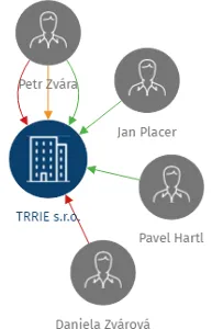 TRRIE s.r.o., IČO: 47237554: vizualizace vztahů osob a společností
