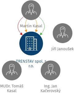 TRENSTAV spol. s r.o., IČO: 47216999: vizualizace vztahů osob a společností