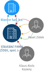 STAVEBNÍ FIRMA ZÍDEK, spol. s r.o., IČO: 47216794: vizualizace vztahů osob a společností