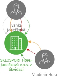 SKLOSPORT Hora-Janečková v.o.s. v likvidaci, IČO: 47308745: vizualizace vztahů osob a společností