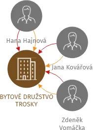 BYTOVÉ DRUŽSTVO TROSKY, IČO: 47306297: vizualizace vztahů osob a společností