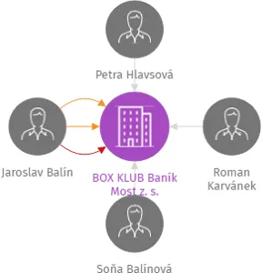BOX KLUB Baník Most z. s., IČO: 47324961: vizualizace vztahů osob a společností