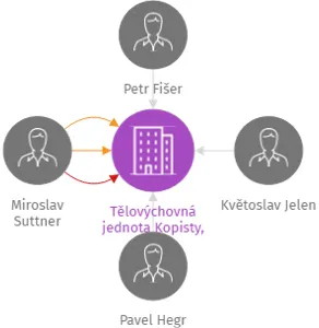 Tělovýchovná jednota Kopisty, z.s., IČO: 47326930: vizualizace vztahů osob a společností