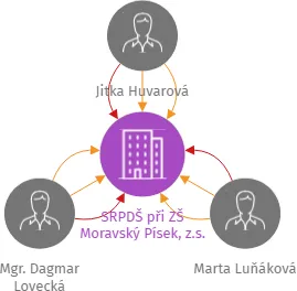 SRPDŠ při ZŠ Moravský Písek, z.s., IČO: 47375868: vizualizace vztahů osob a společností