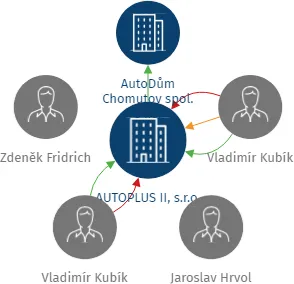 AUTOPLUS II, s.r.o., IČO: 47311134: vizualizace vztahů osob a společností